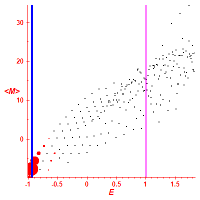 Peres lattice <M>